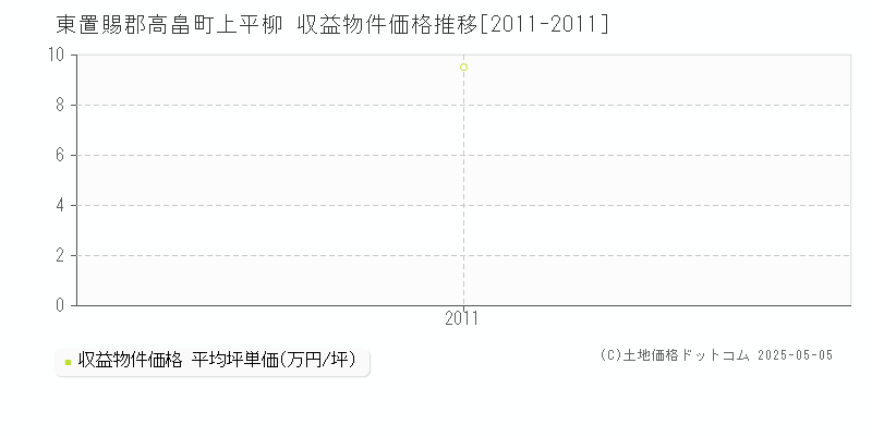 東置賜郡高畠町上平柳のアパート価格推移グラフ 