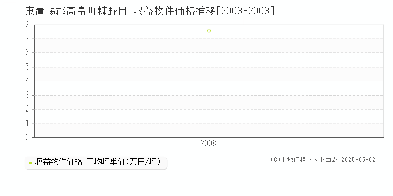 糠野目(東置賜郡高畠町)の収益物件価格推移グラフ(坪単価)[2008-2008年]
