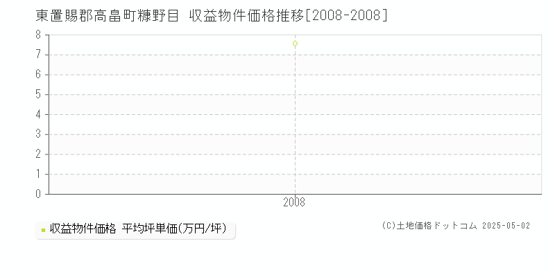 東置賜郡高畠町糠野目のアパート価格推移グラフ 