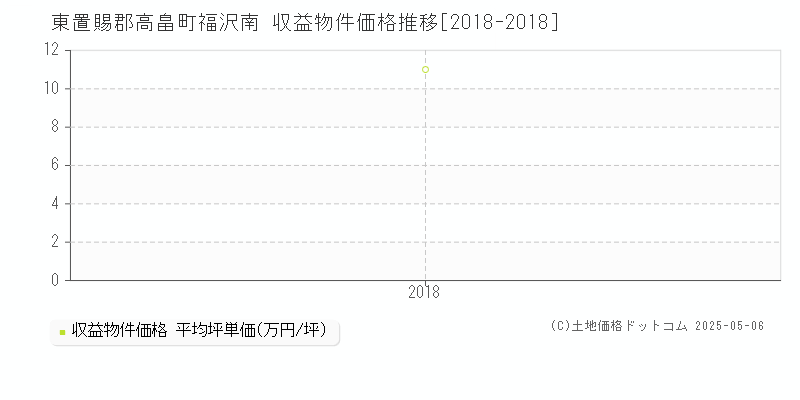 福沢南(東置賜郡高畠町)の収益物件価格推移グラフ(坪単価)[2018-2018年]