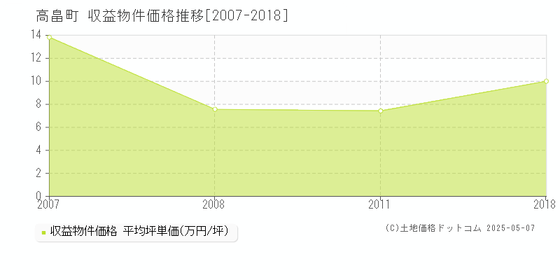 高畠町(山形県)の収益物件価格推移グラフ(坪単価)[2007-2018年]