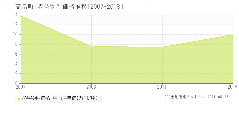 東置賜郡高畠町全域のアパート価格推移グラフ 