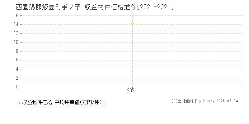 手ノ子(西置賜郡飯豊町)の収益物件価格推移グラフ(坪単価)[2021-2021年]