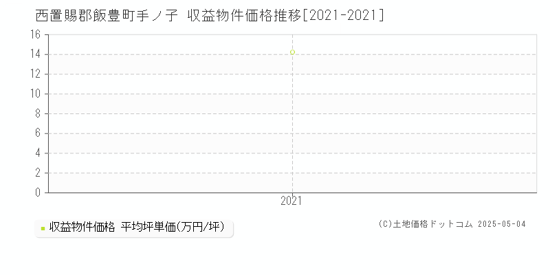 西置賜郡飯豊町手ノ子のアパート価格推移グラフ 