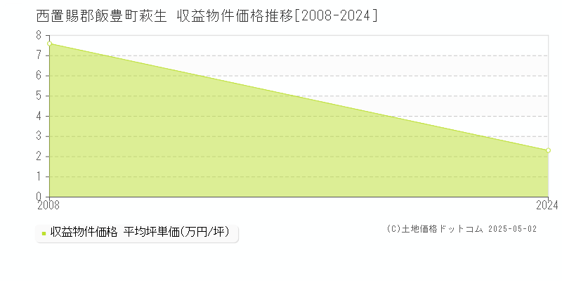 萩生(西置賜郡飯豊町)の収益物件価格推移グラフ(坪単価)[2008-2024年]