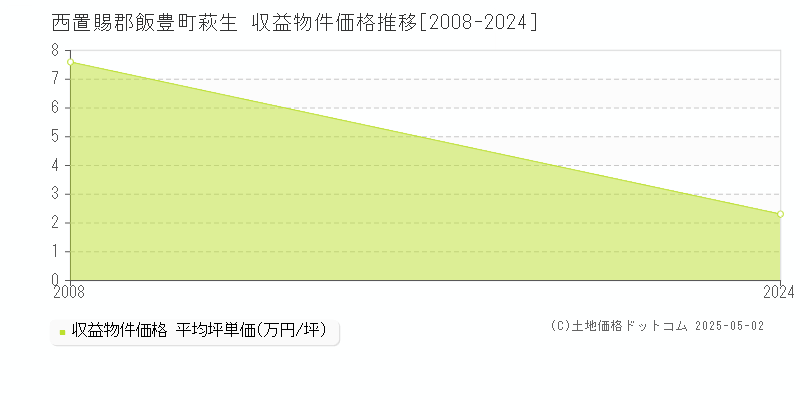 西置賜郡飯豊町萩生の収益物件取引事例推移グラフ 