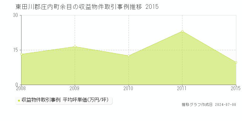 東田川郡庄内町余目のアパート価格推移グラフ 