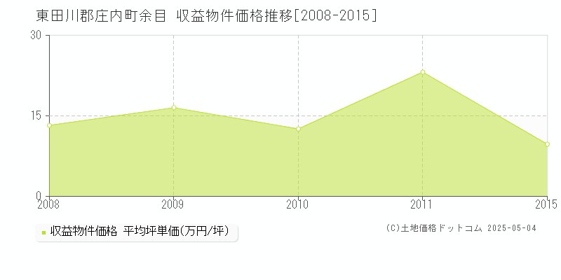 東田川郡庄内町余目のアパート価格推移グラフ 