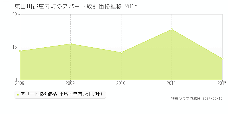 東田川郡庄内町の収益物件取引事例推移グラフ 