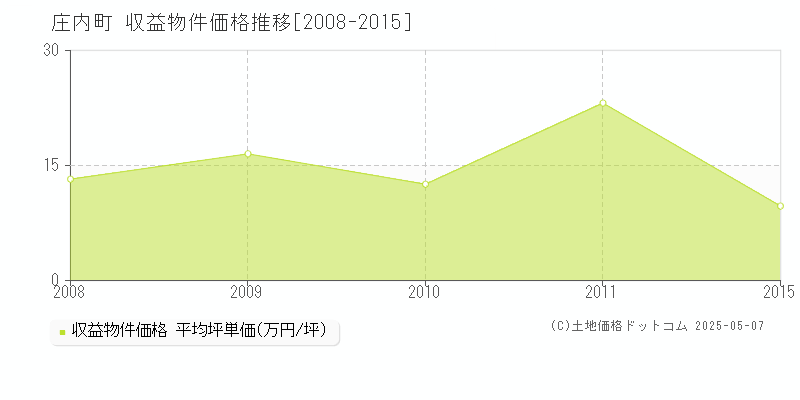 庄内町(山形県)の収益物件価格推移グラフ(坪単価)[2008-2015年]