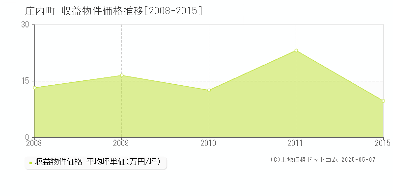 東田川郡庄内町全域のアパート価格推移グラフ 