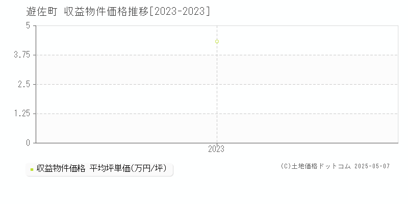 遊佐町(山形県)の収益物件価格推移グラフ(坪単価)[2023-2023年]