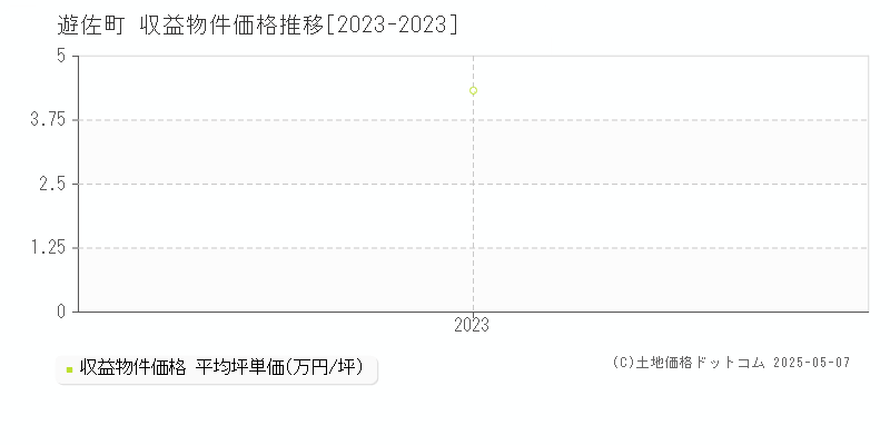 飽海郡遊佐町の収益物件取引事例推移グラフ 