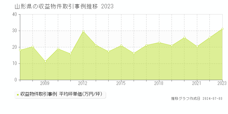 山形県のアパート取引事例推移グラフ 