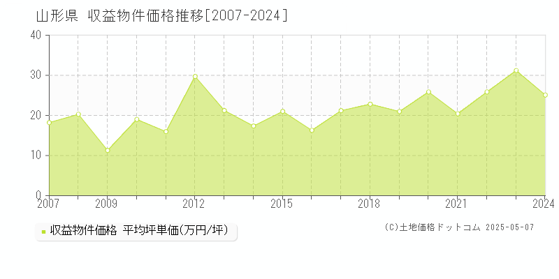 山形県の収益物件価格推移グラフ(坪単価)[2007-2024年]