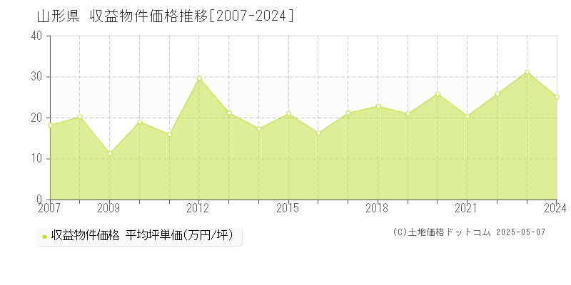 山形県のアパート取引価格推移グラフ 