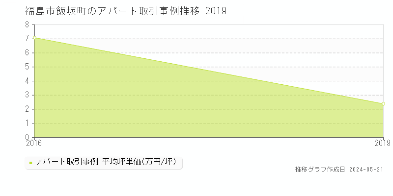 福島市飯坂町のアパート価格推移グラフ 