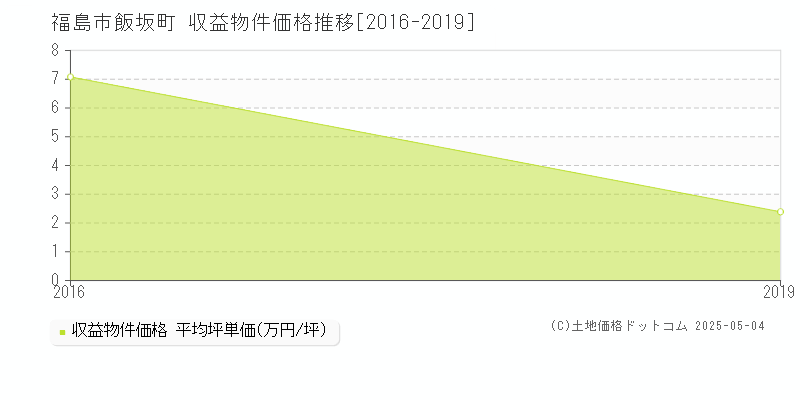 飯坂町(福島市)の収益物件価格推移グラフ(坪単価)[2016-2019年]