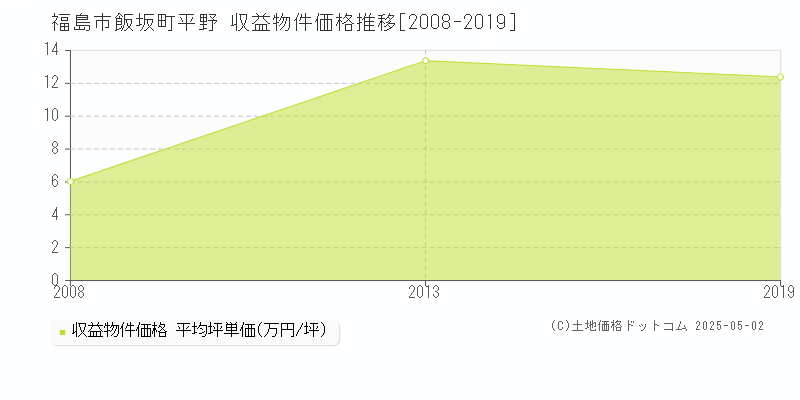 飯坂町平野(福島市)の収益物件価格推移グラフ(坪単価)[2008-2019年]