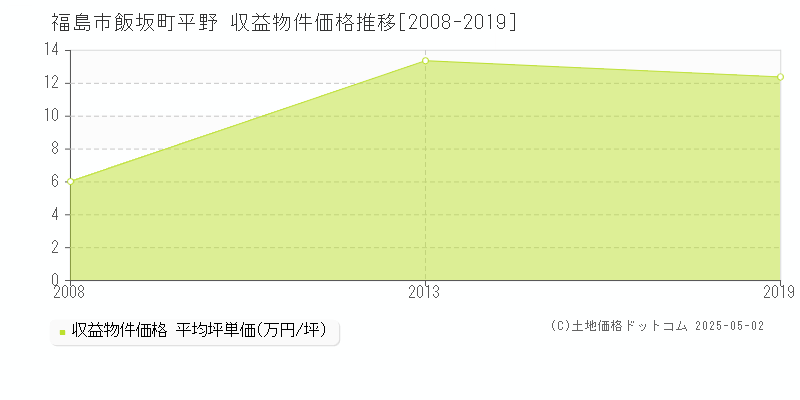 福島市飯坂町平野のアパート価格推移グラフ 