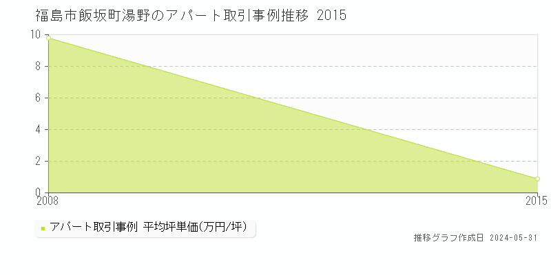 福島市飯坂町湯野のアパート価格推移グラフ 