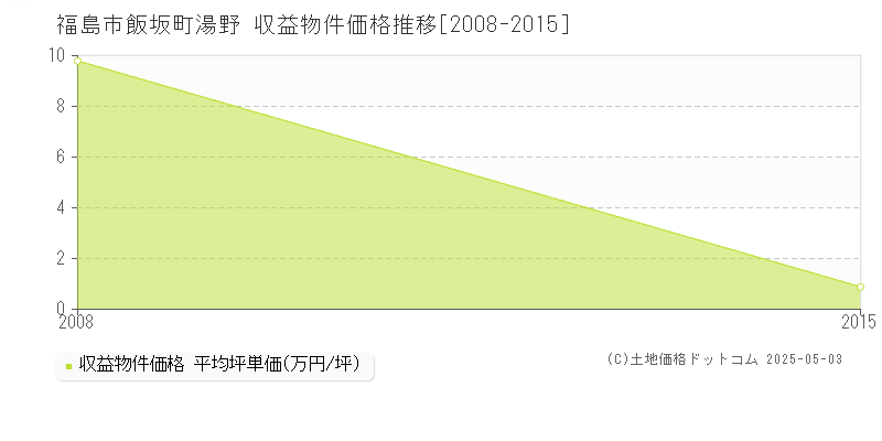 飯坂町湯野(福島市)の収益物件価格推移グラフ(坪単価)[2008-2015年]