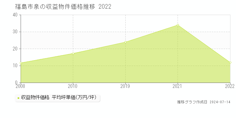 福島市泉のアパート価格推移グラフ 