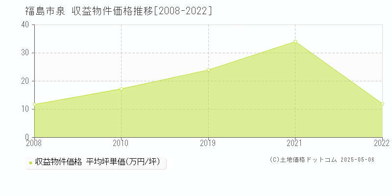 泉(福島市)の収益物件価格推移グラフ(坪単価)[2008-2022年]