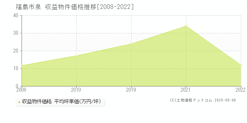 福島市泉のアパート価格推移グラフ 