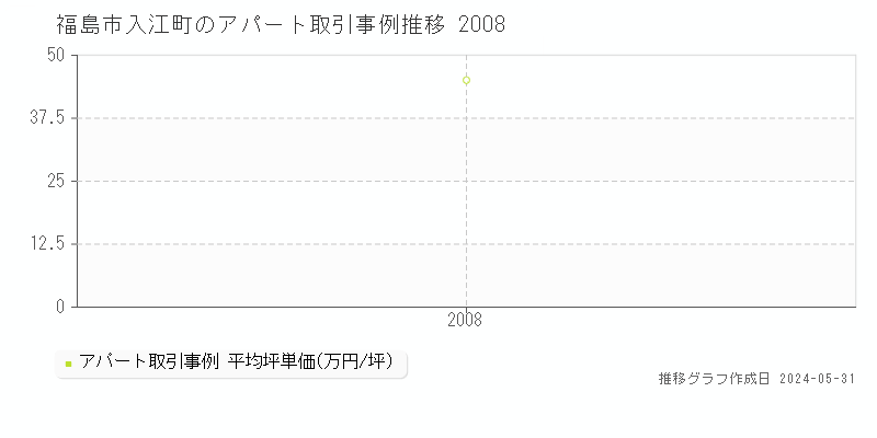 福島市入江町のアパート価格推移グラフ 