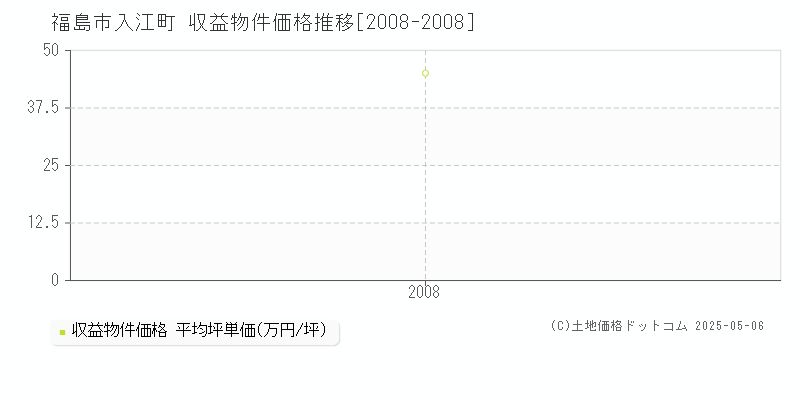 福島市入江町のアパート取引事例推移グラフ 