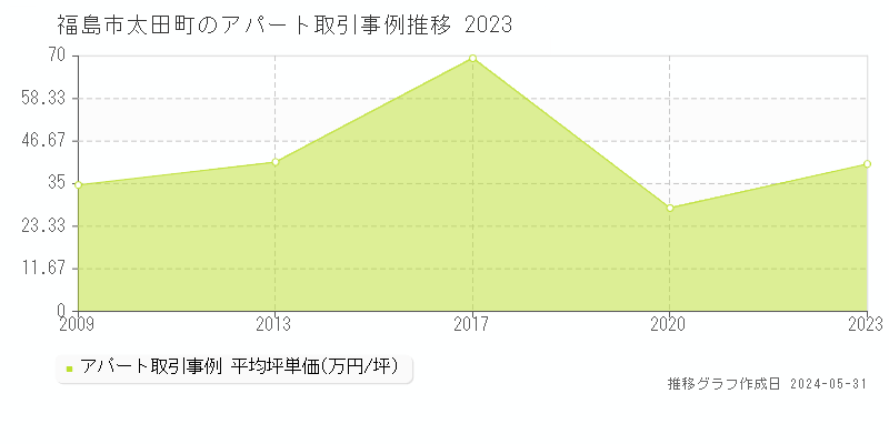 福島市太田町のアパート価格推移グラフ 