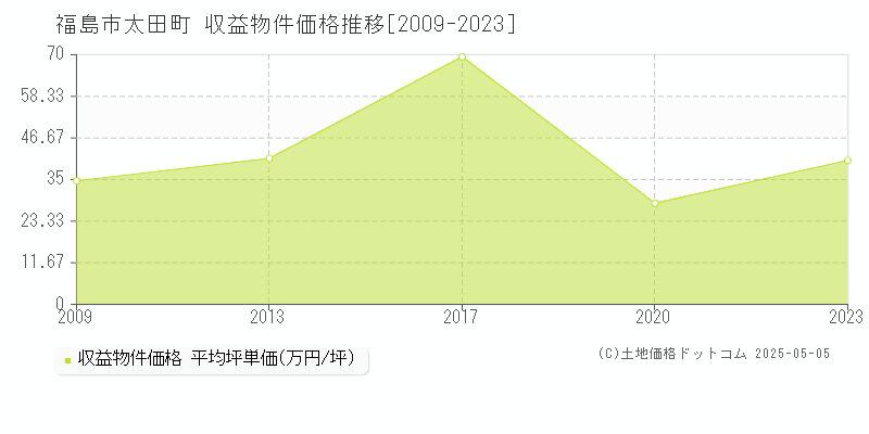 太田町(福島市)の収益物件価格推移グラフ(坪単価)[2009-2023年]