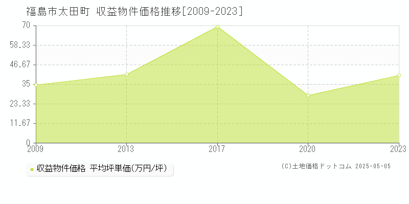 福島市太田町のアパート価格推移グラフ 