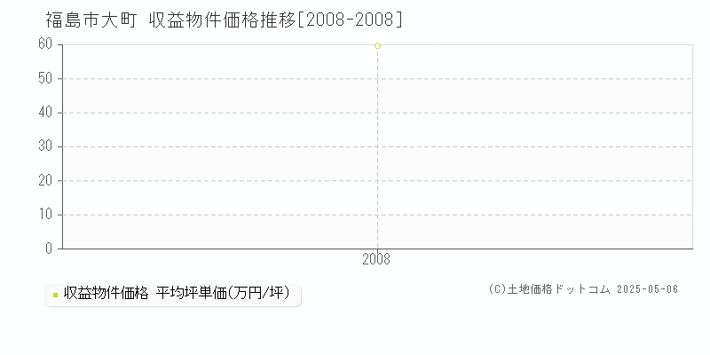 大町(福島市)の収益物件価格推移グラフ(坪単価)[2008-2008年]