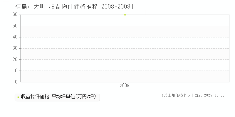 福島市大町のアパート取引事例推移グラフ 