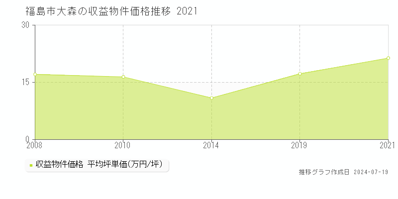 福島市大森のアパート価格推移グラフ 