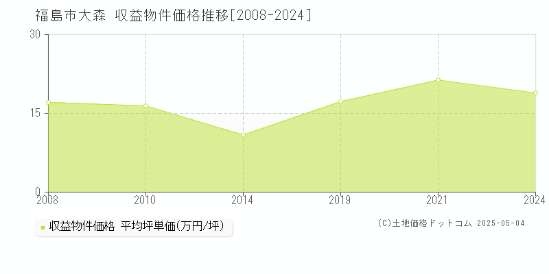 大森(福島市)の収益物件価格推移グラフ(坪単価)[2008-2024年]
