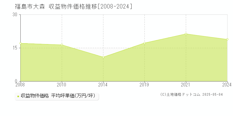 福島市大森のアパート価格推移グラフ 