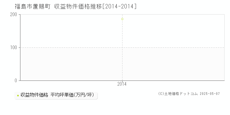 置賜町(福島市)の収益物件価格推移グラフ(坪単価)[2014-2014年]