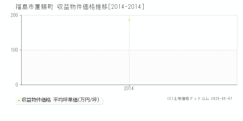 福島市置賜町のアパート取引事例推移グラフ 