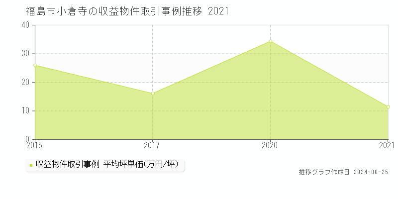 福島市小倉寺のアパート取引事例推移グラフ 