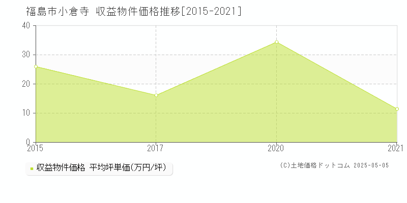 福島市小倉寺のアパート取引事例推移グラフ 