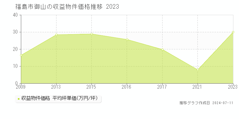 福島市御山のアパート取引事例推移グラフ 