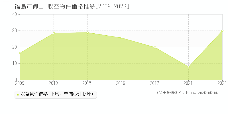 福島市御山のアパート取引事例推移グラフ 