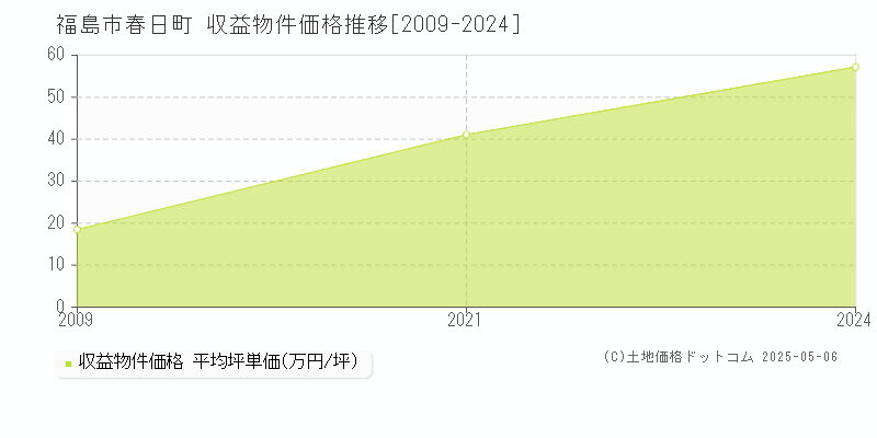 春日町(福島市)の収益物件価格推移グラフ(坪単価)[2009-2024年]