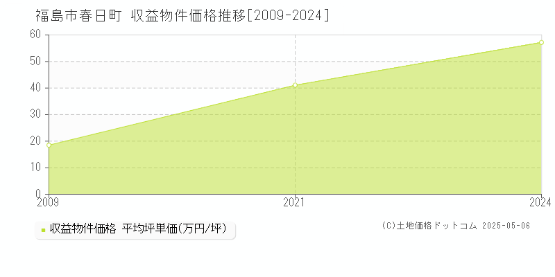 福島市春日町のアパート取引事例推移グラフ 