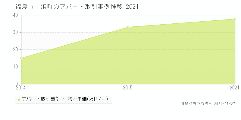 福島市上浜町のアパート取引事例推移グラフ 