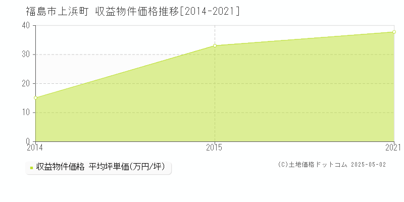 上浜町(福島市)の収益物件価格推移グラフ(坪単価)[2014-2021年]