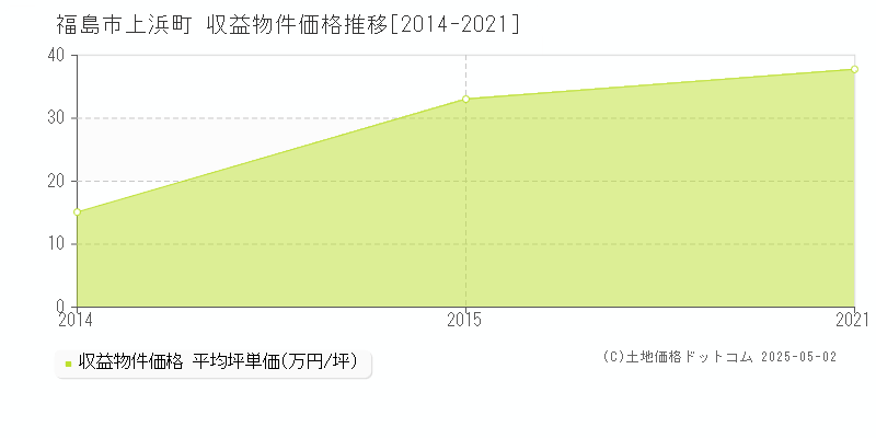 福島市上浜町のアパート価格推移グラフ 